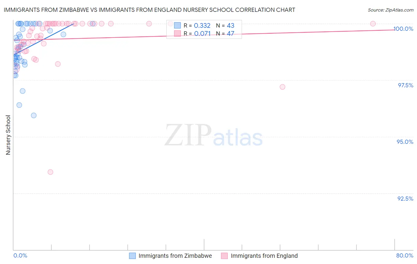 Immigrants from Zimbabwe vs Immigrants from England Nursery School