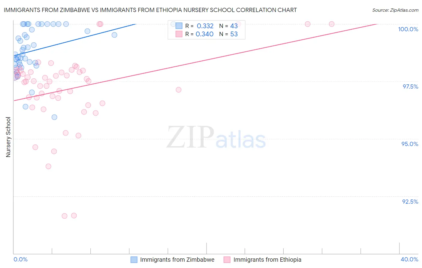 Immigrants from Zimbabwe vs Immigrants from Ethiopia Nursery School
