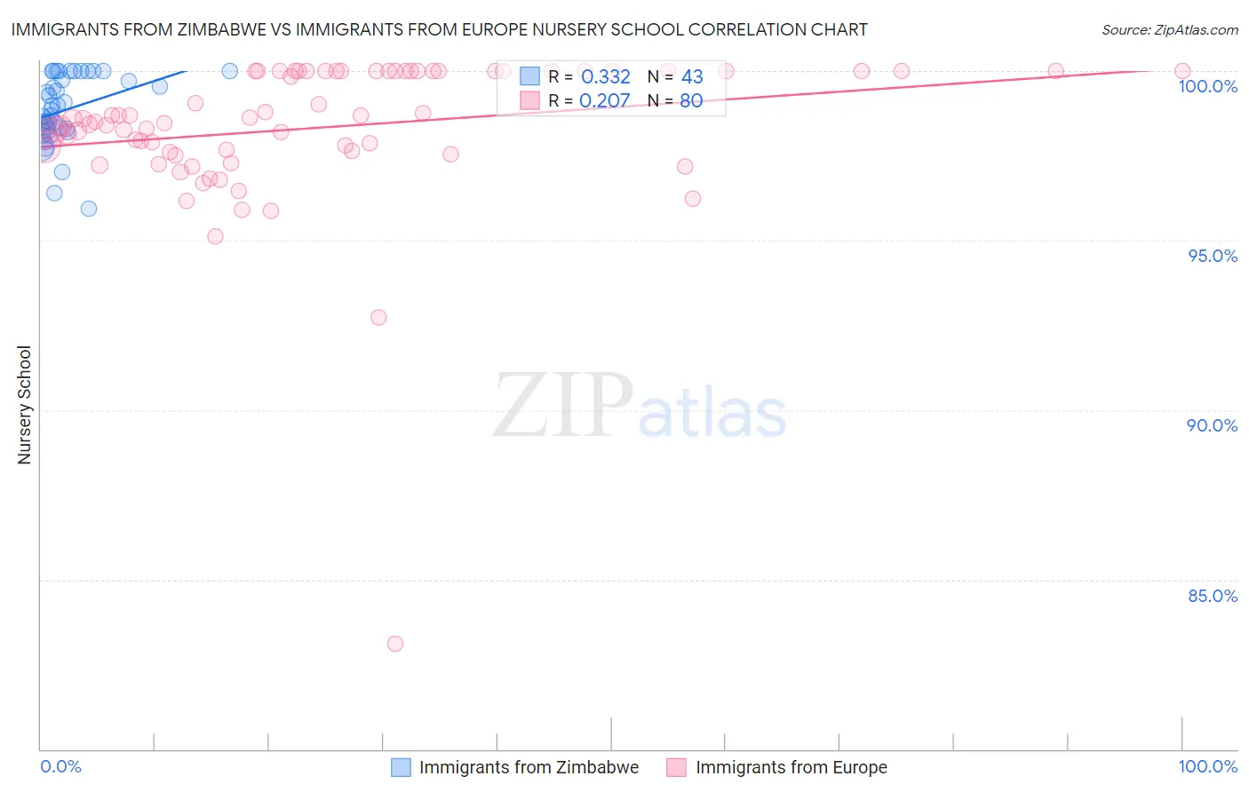 Immigrants from Zimbabwe vs Immigrants from Europe Nursery School