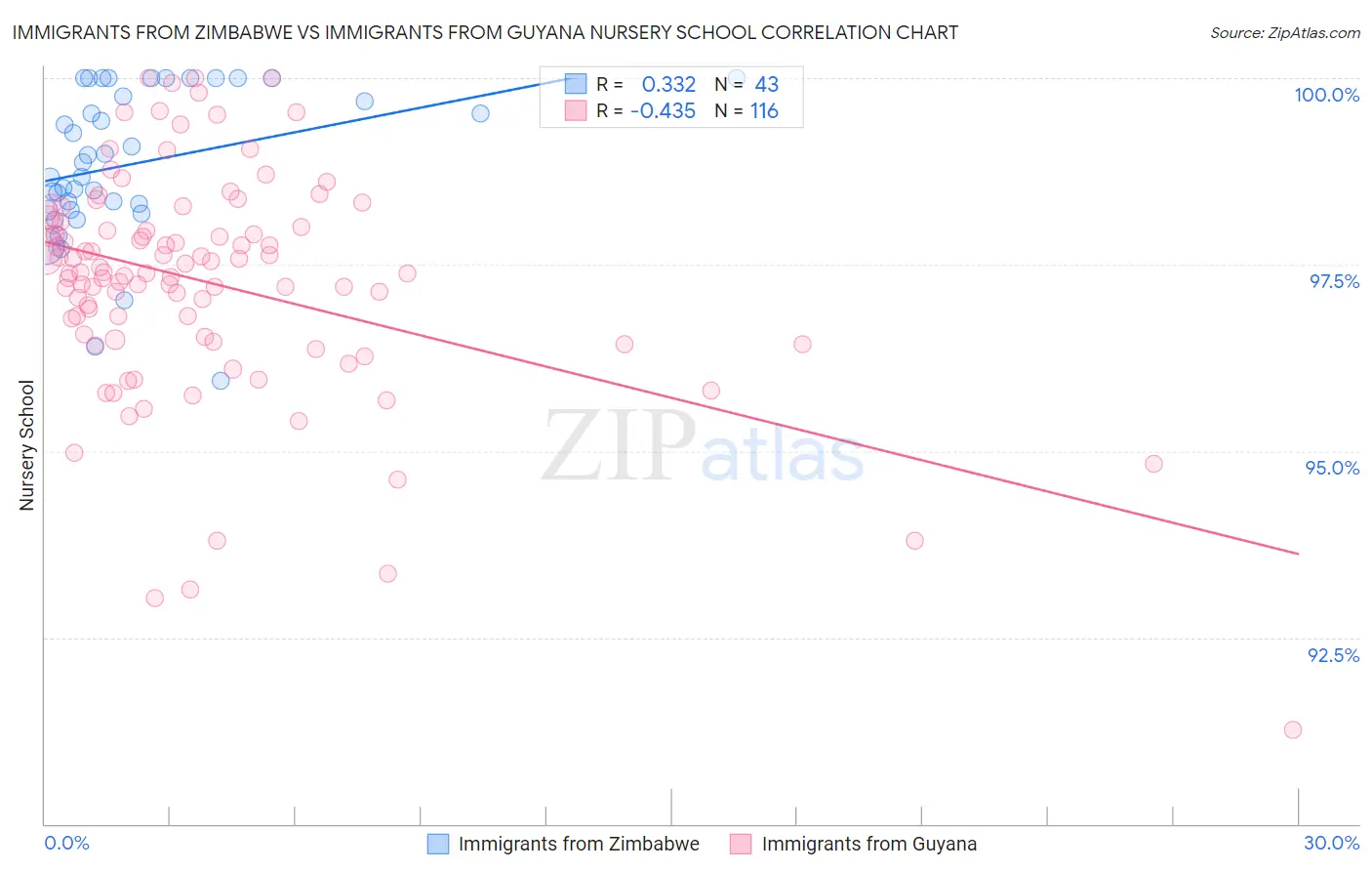 Immigrants from Zimbabwe vs Immigrants from Guyana Nursery School