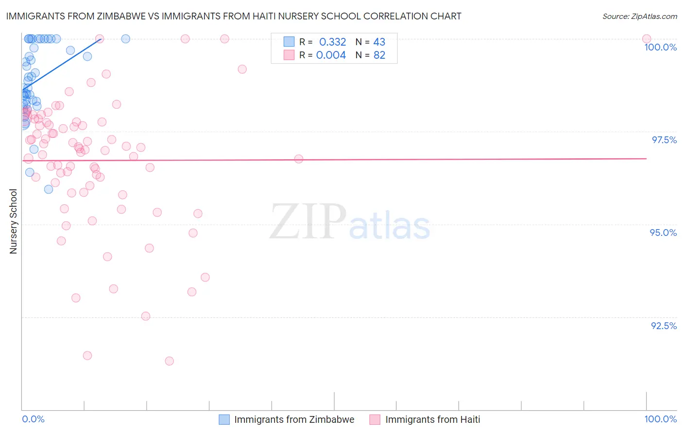 Immigrants from Zimbabwe vs Immigrants from Haiti Nursery School