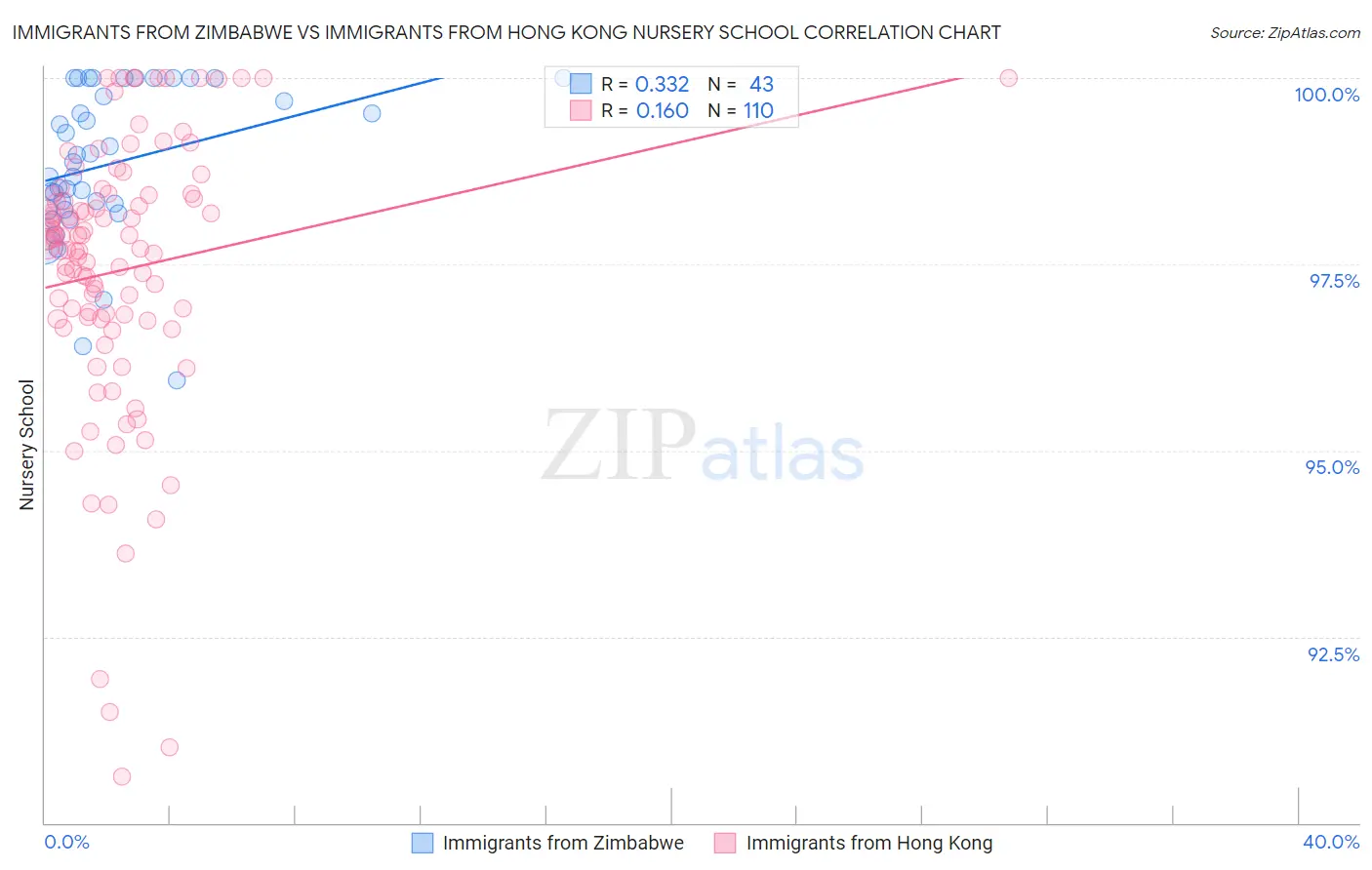 Immigrants from Zimbabwe vs Immigrants from Hong Kong Nursery School