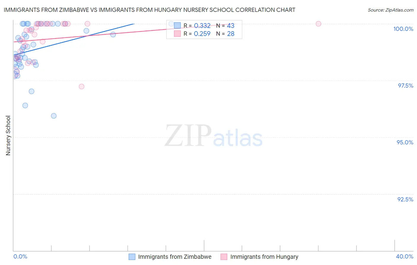 Immigrants from Zimbabwe vs Immigrants from Hungary Nursery School