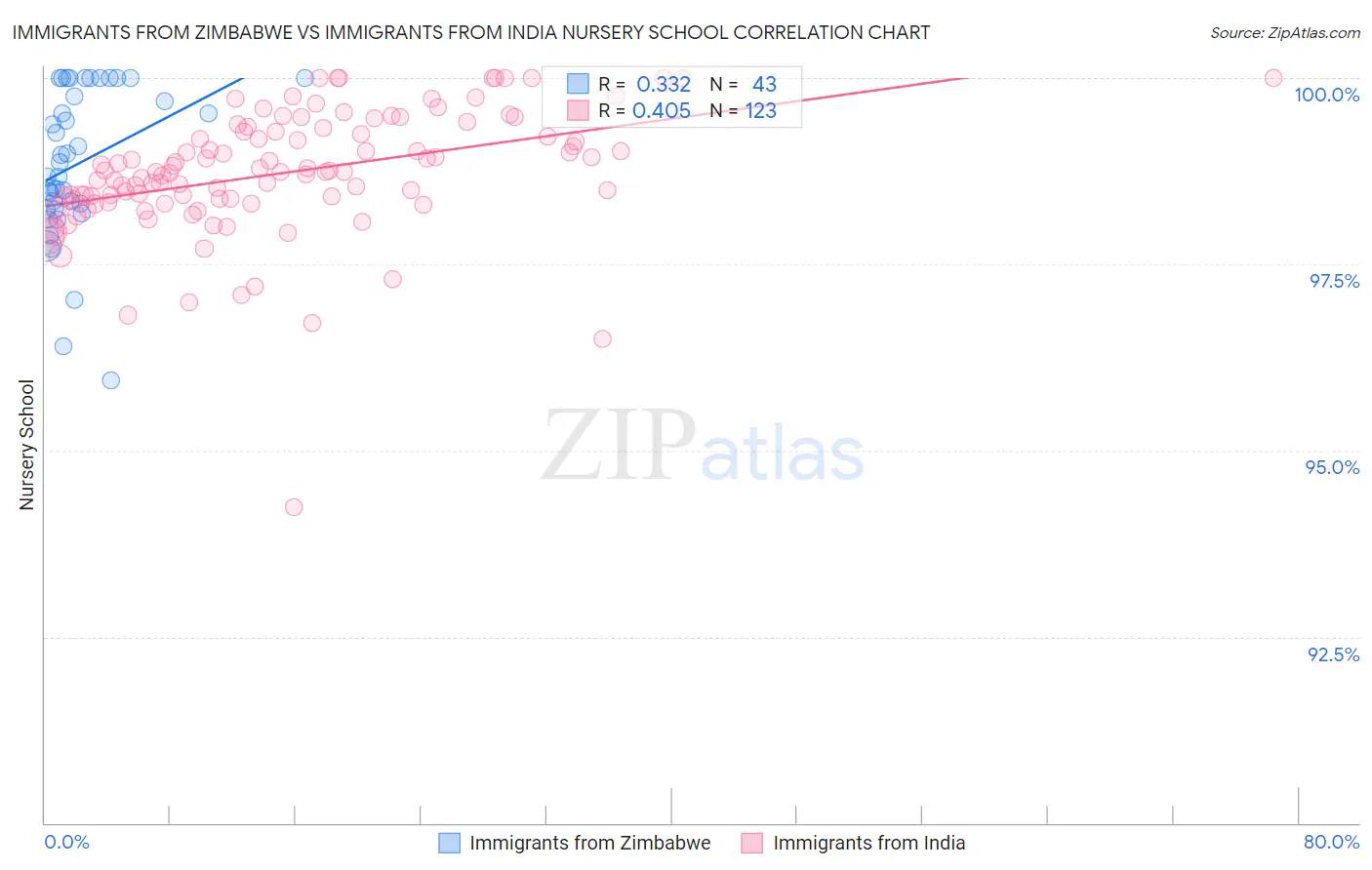 Immigrants from Zimbabwe vs Immigrants from India Nursery School