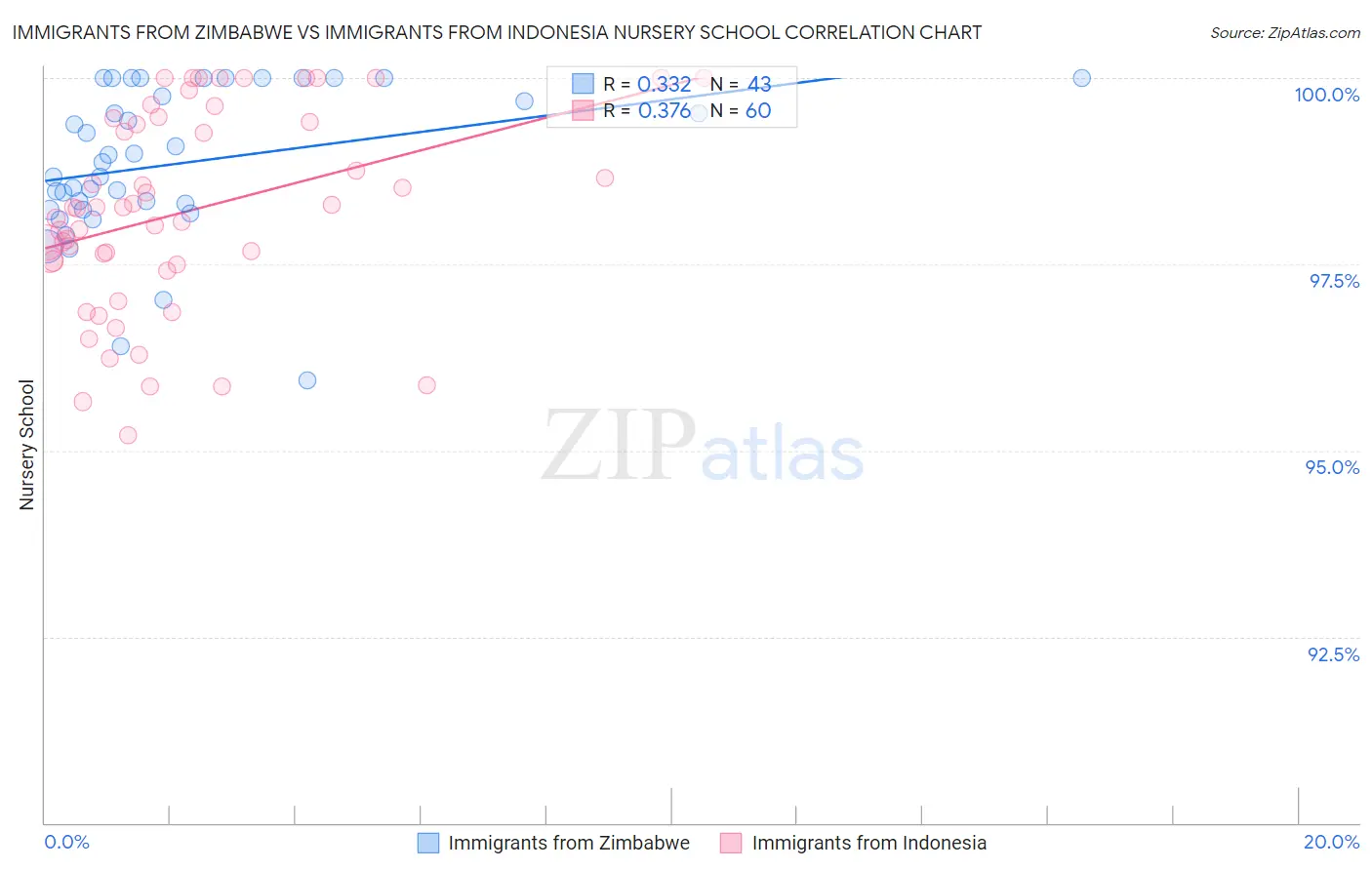 Immigrants from Zimbabwe vs Immigrants from Indonesia Nursery School