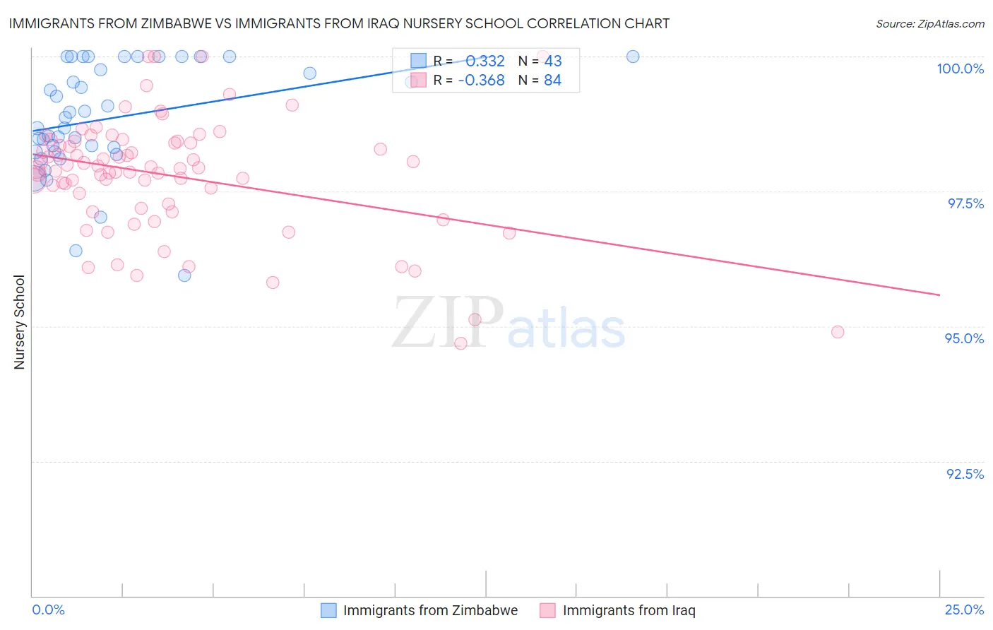 Immigrants from Zimbabwe vs Immigrants from Iraq Nursery School