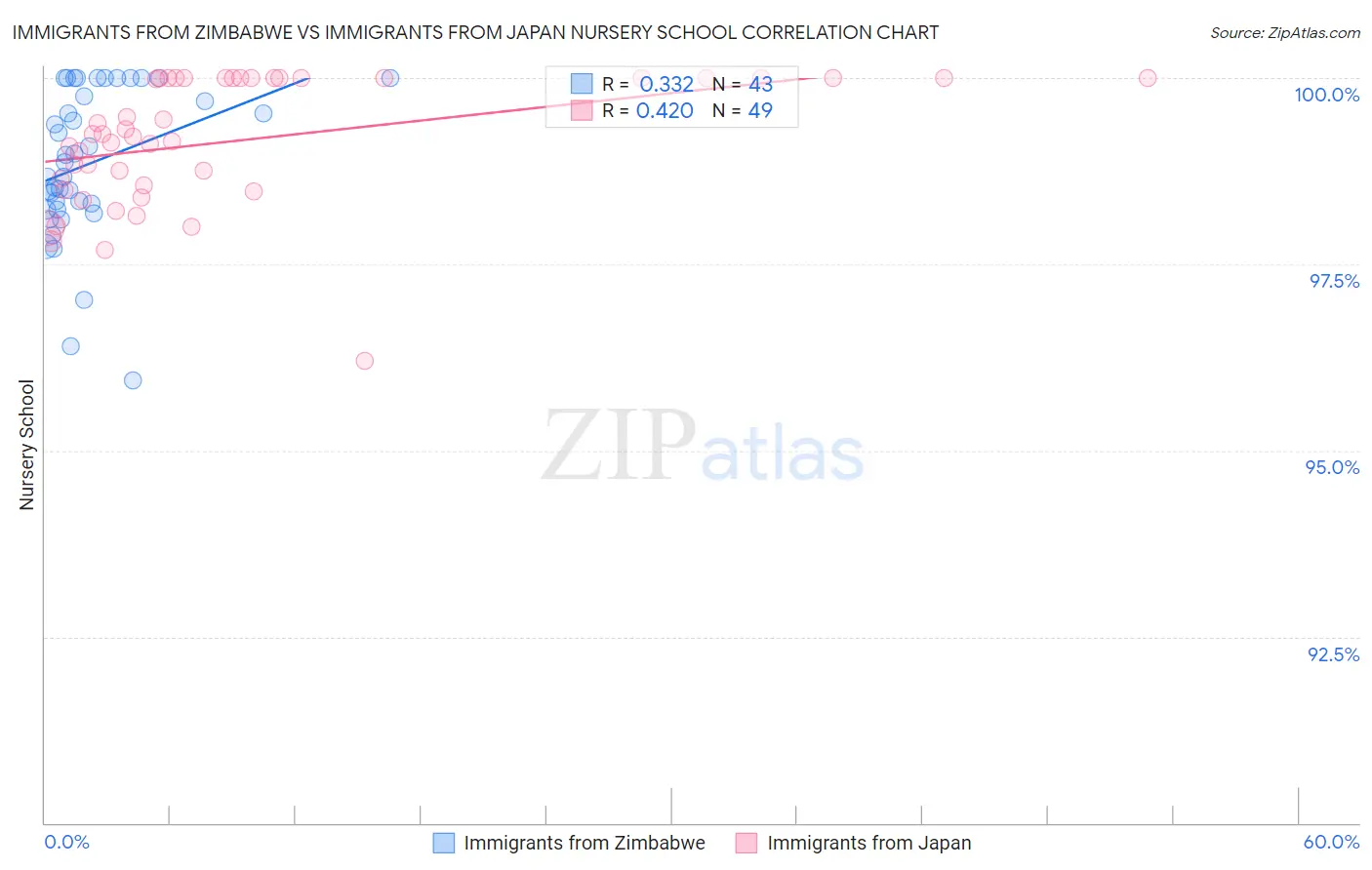 Immigrants from Zimbabwe vs Immigrants from Japan Nursery School