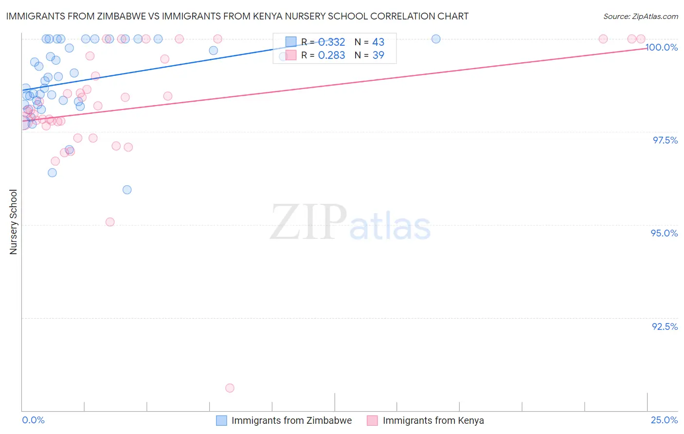 Immigrants from Zimbabwe vs Immigrants from Kenya Nursery School