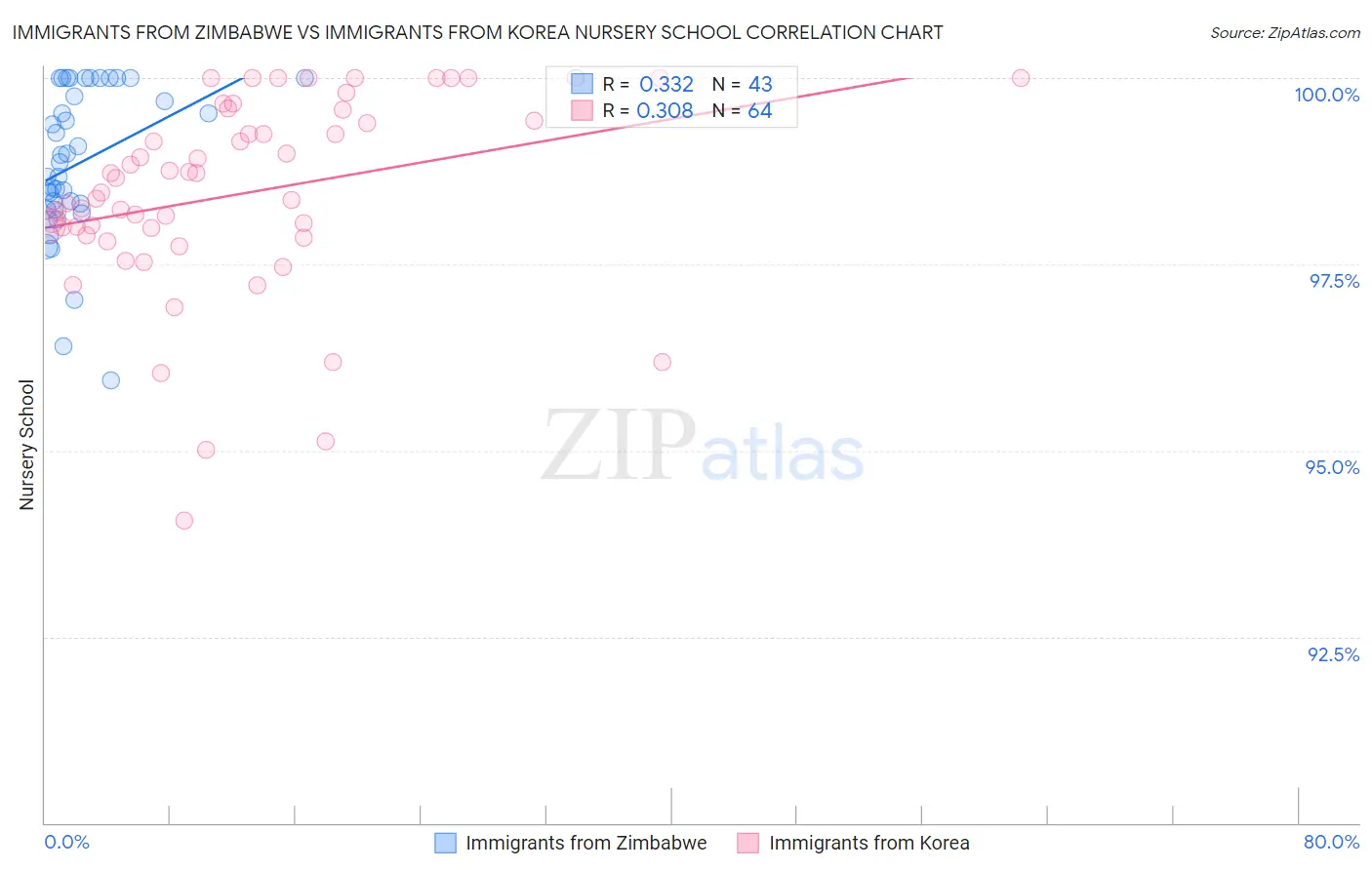 Immigrants from Zimbabwe vs Immigrants from Korea Nursery School