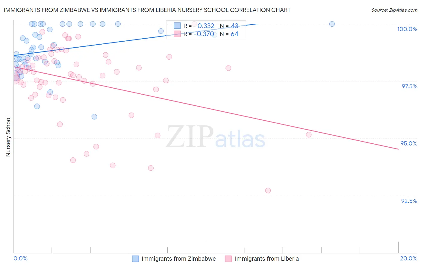 Immigrants from Zimbabwe vs Immigrants from Liberia Nursery School