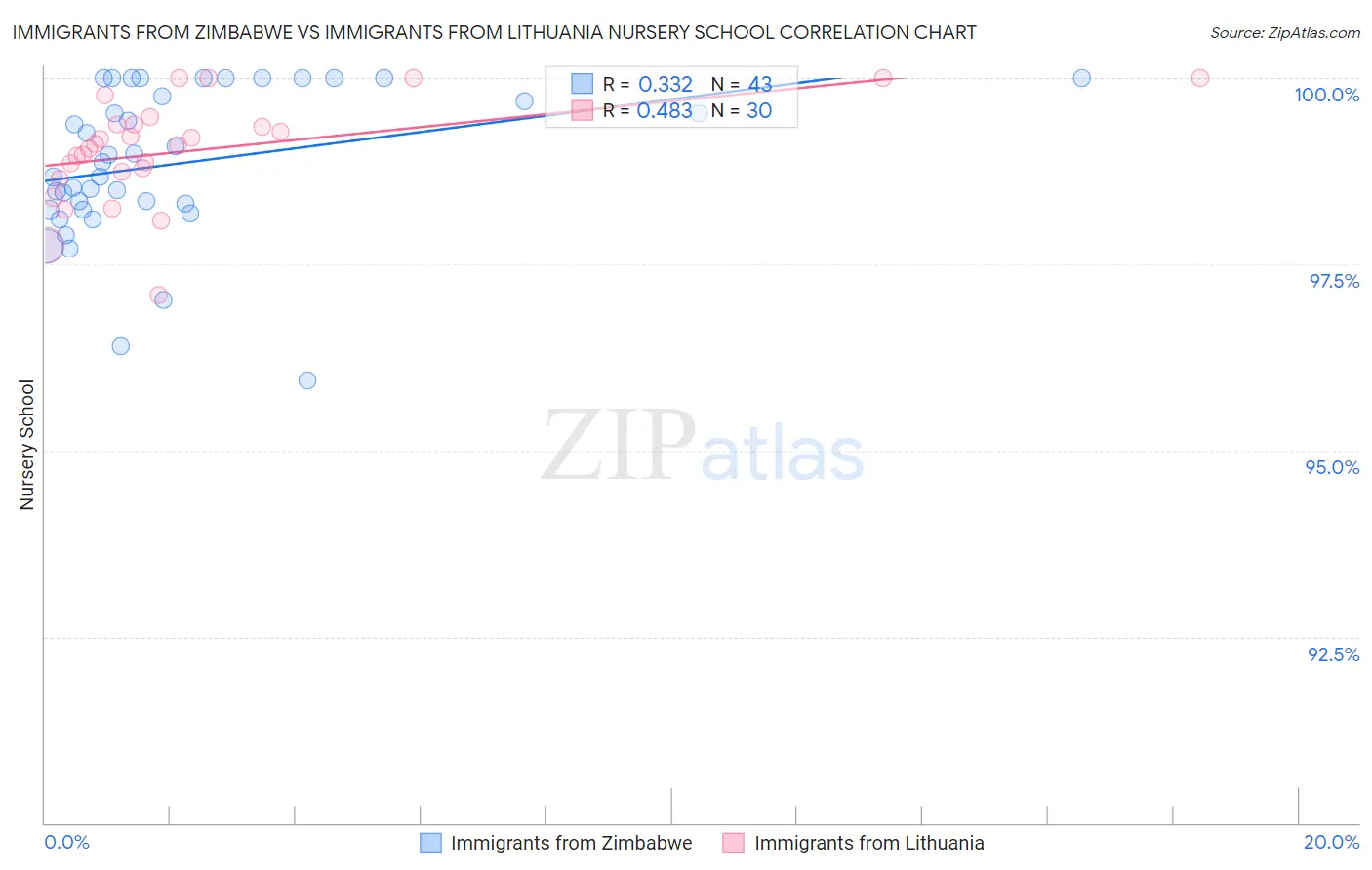 Immigrants from Zimbabwe vs Immigrants from Lithuania Nursery School