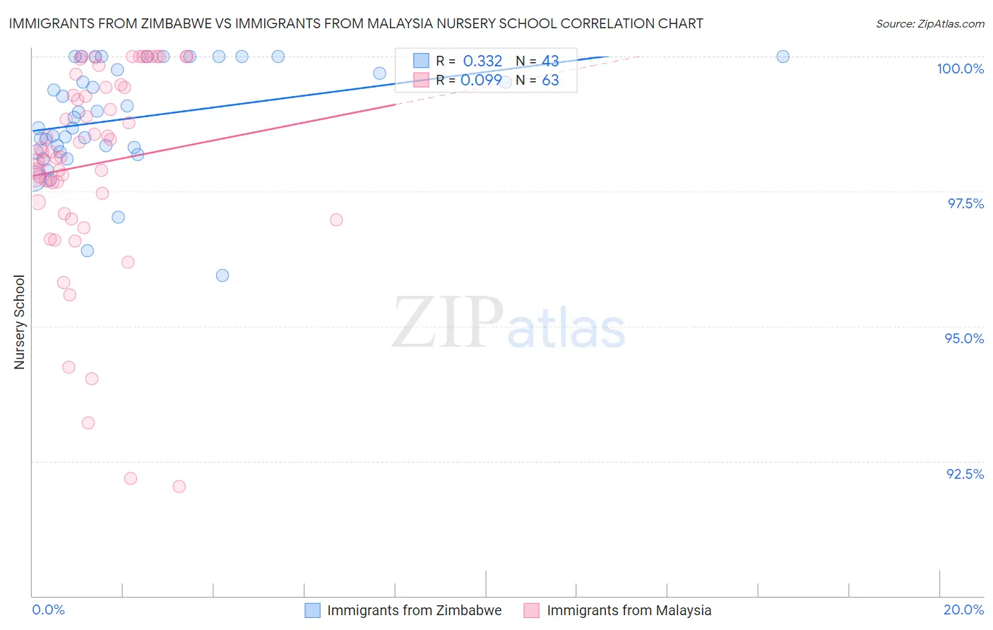Immigrants from Zimbabwe vs Immigrants from Malaysia Nursery School