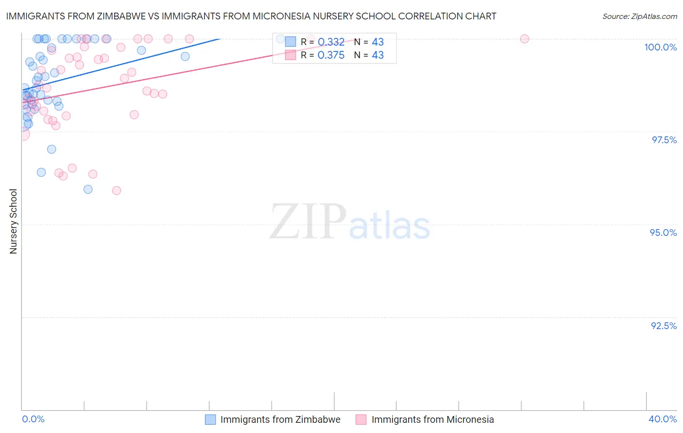 Immigrants from Zimbabwe vs Immigrants from Micronesia Nursery School