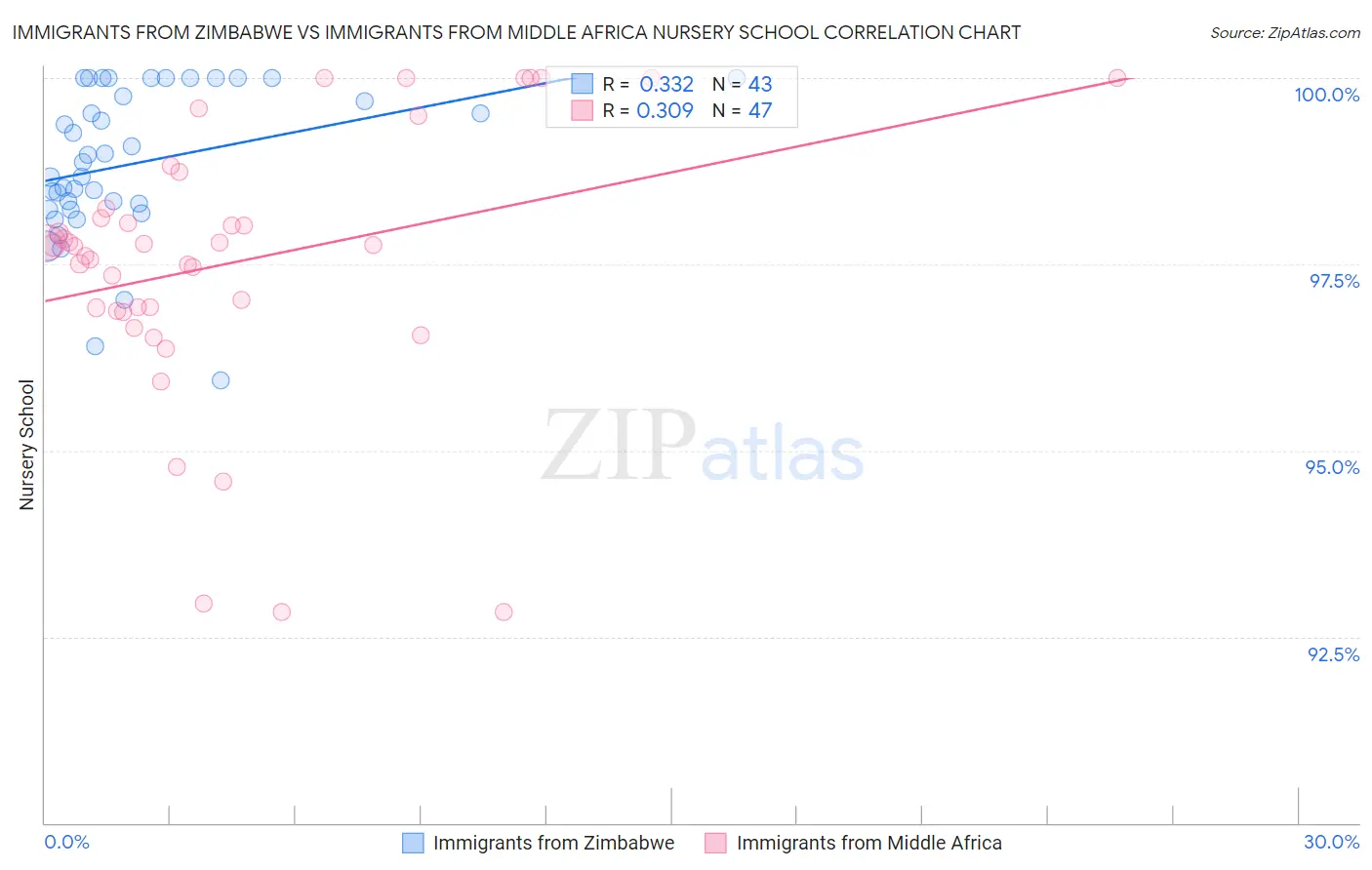 Immigrants from Zimbabwe vs Immigrants from Middle Africa Nursery School