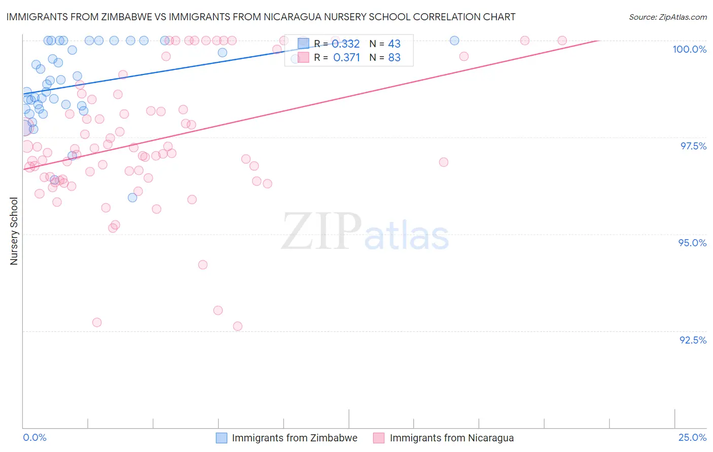 Immigrants from Zimbabwe vs Immigrants from Nicaragua Nursery School