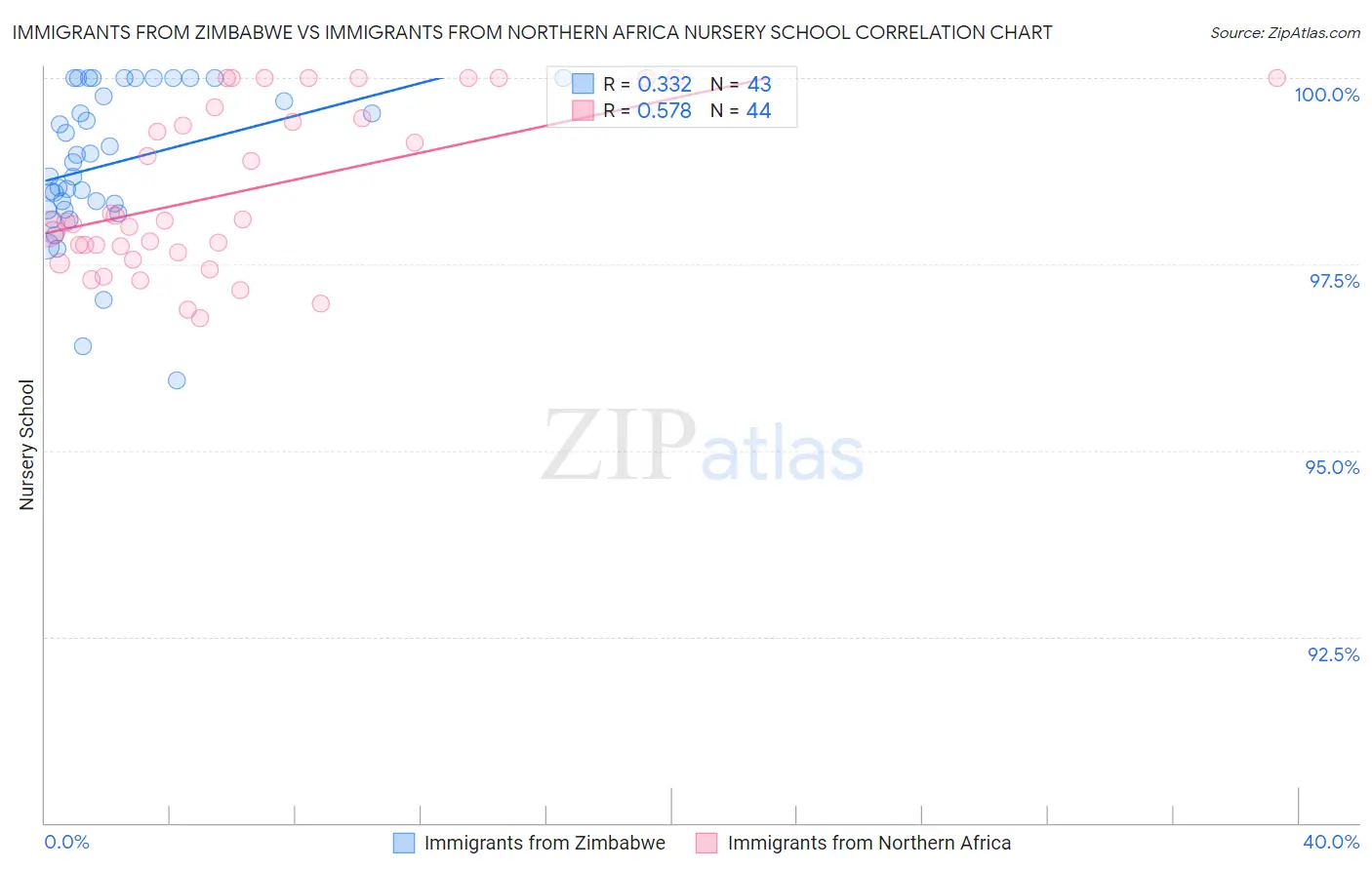 Immigrants from Zimbabwe vs Immigrants from Northern Africa Nursery School