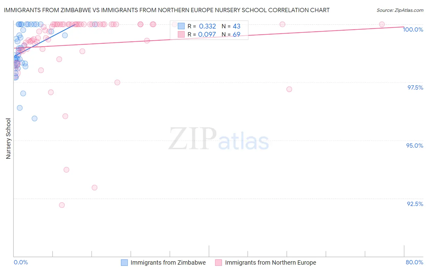 Immigrants from Zimbabwe vs Immigrants from Northern Europe Nursery School