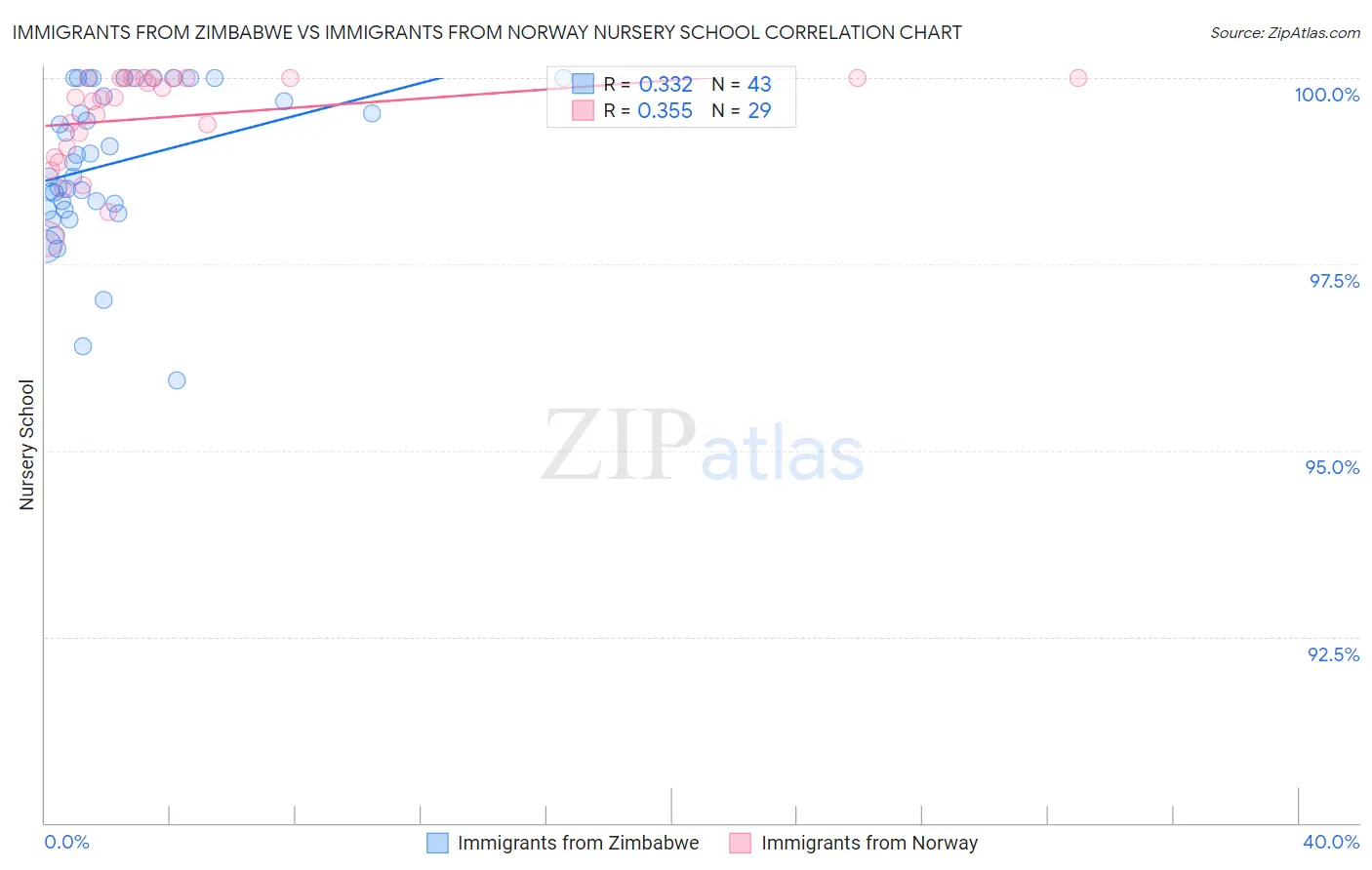 Immigrants from Zimbabwe vs Immigrants from Norway Nursery School