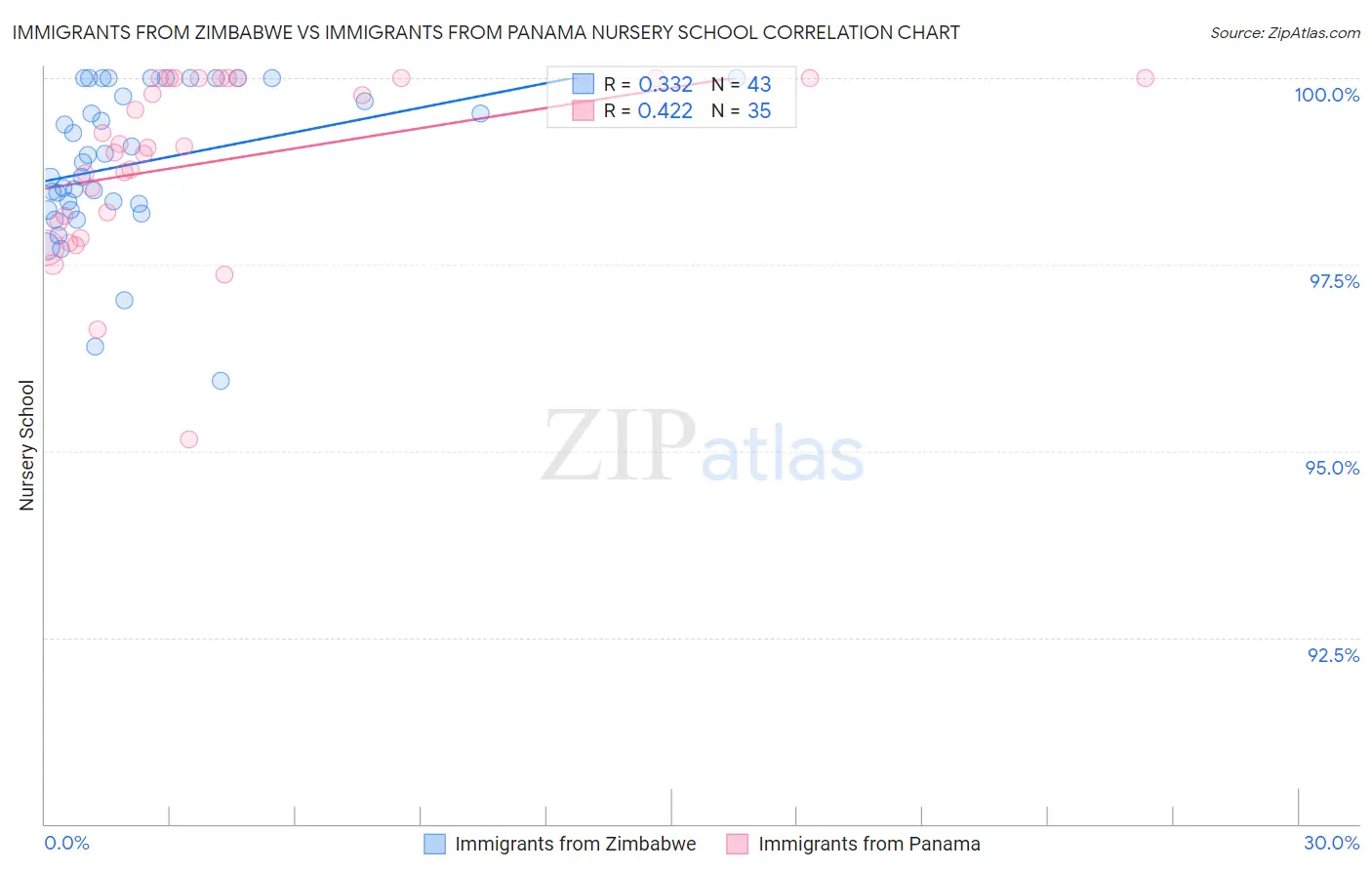 Immigrants from Zimbabwe vs Immigrants from Panama Nursery School