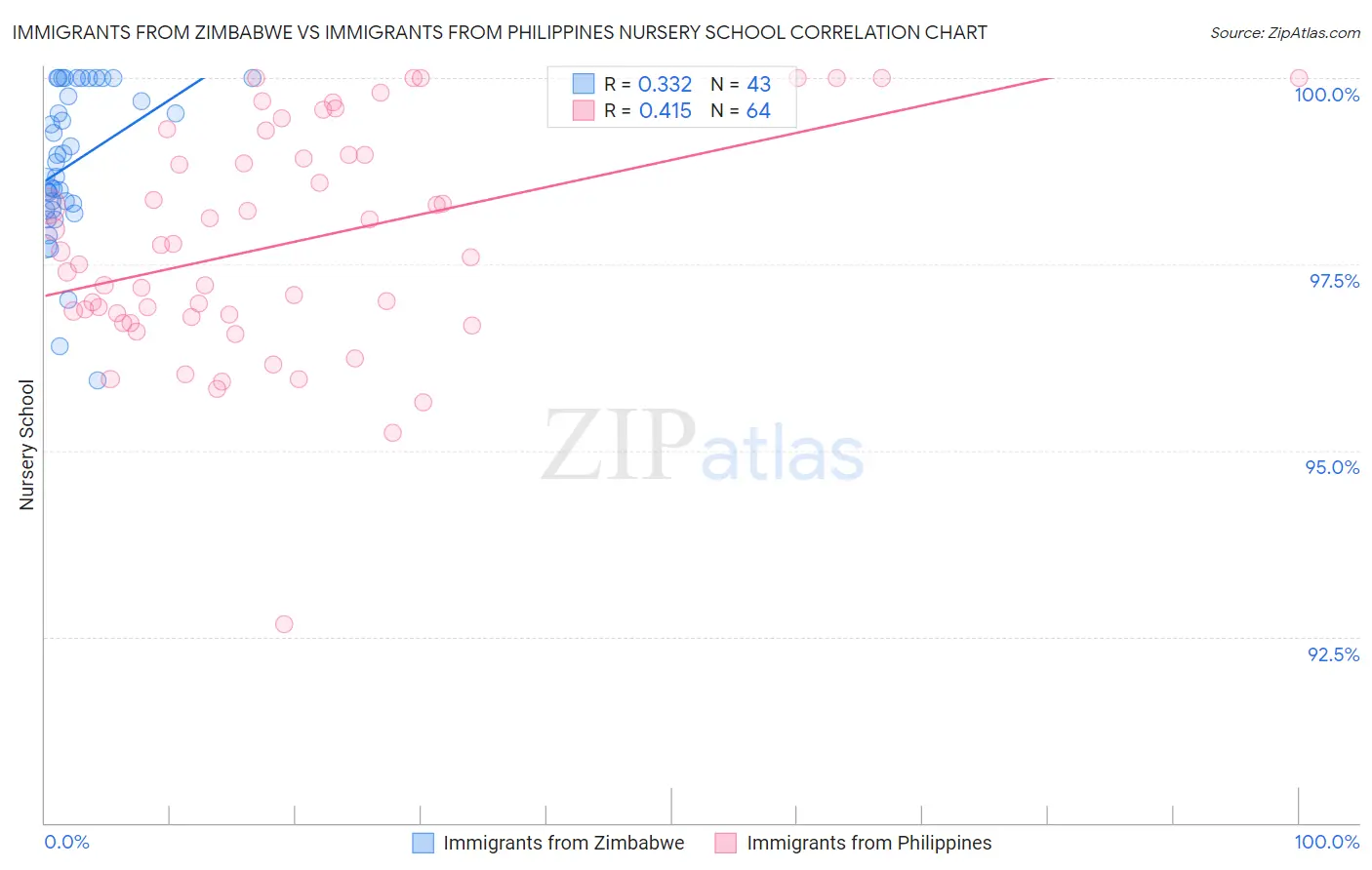 Immigrants from Zimbabwe vs Immigrants from Philippines Nursery School