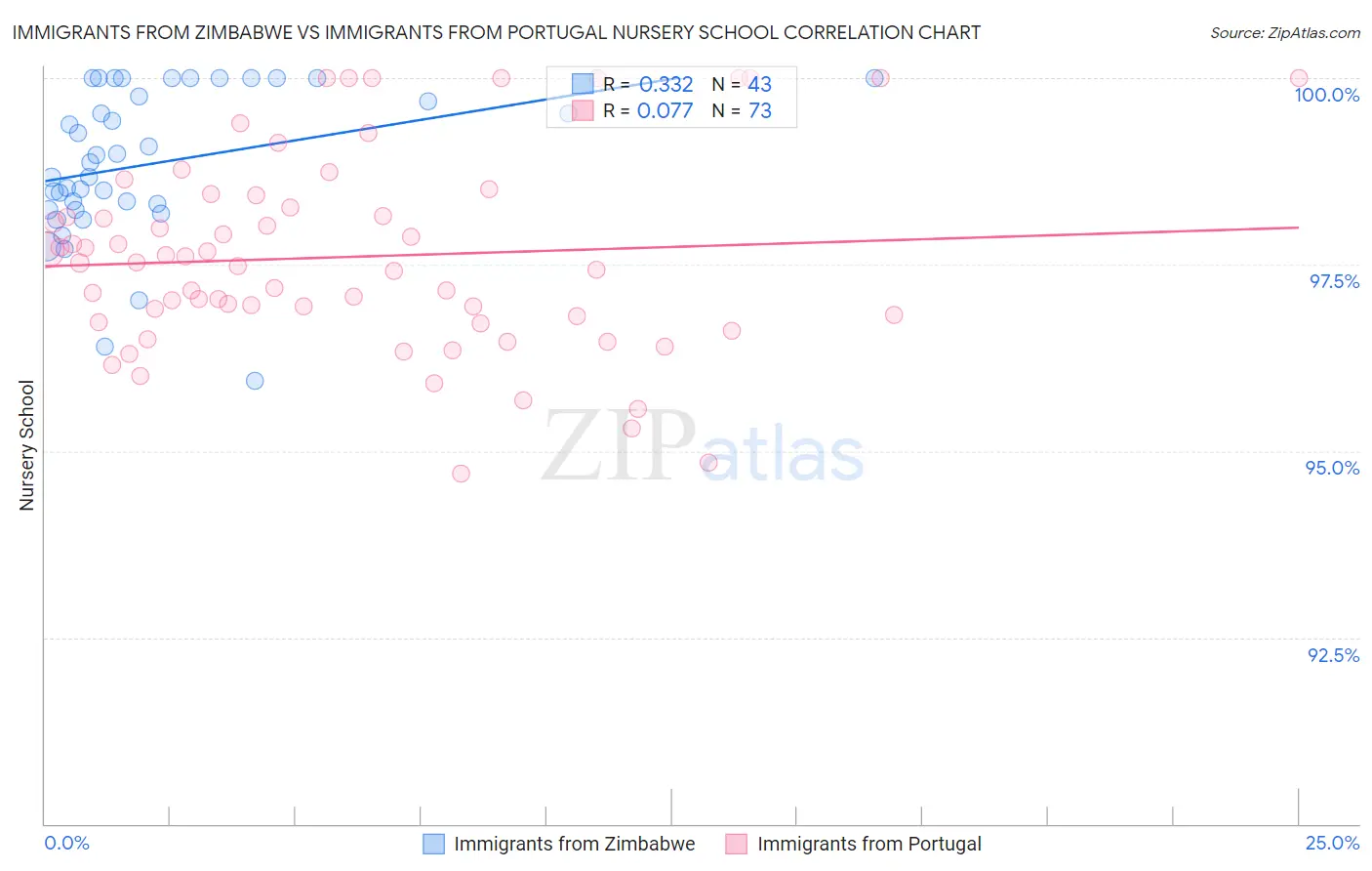 Immigrants from Zimbabwe vs Immigrants from Portugal Nursery School