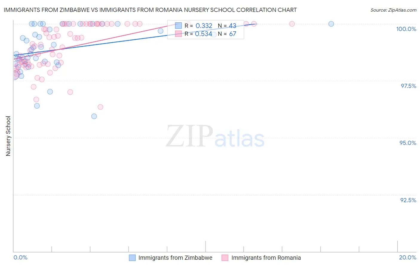 Immigrants from Zimbabwe vs Immigrants from Romania Nursery School