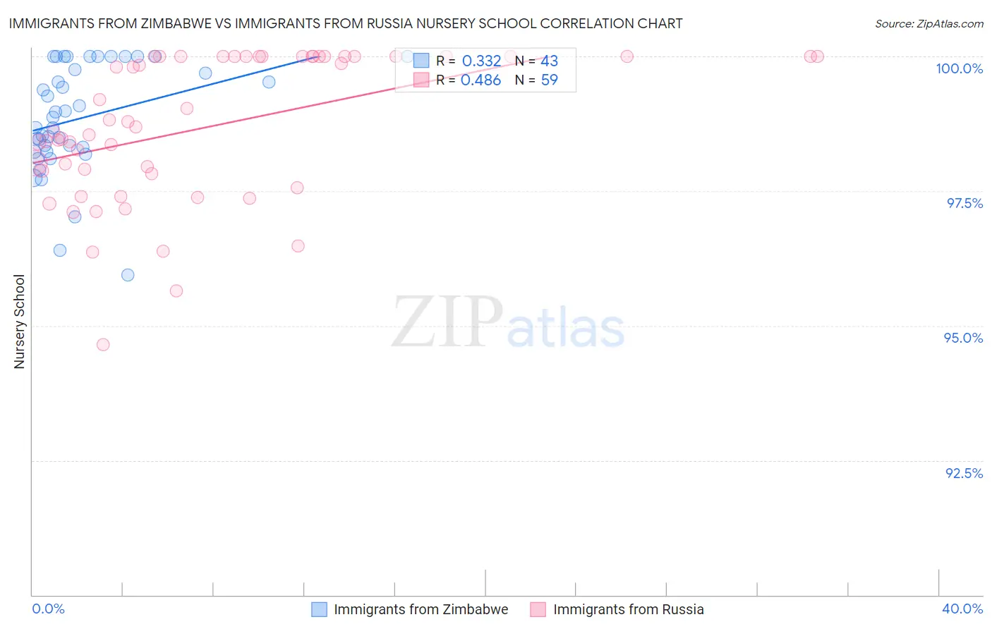 Immigrants from Zimbabwe vs Immigrants from Russia Nursery School