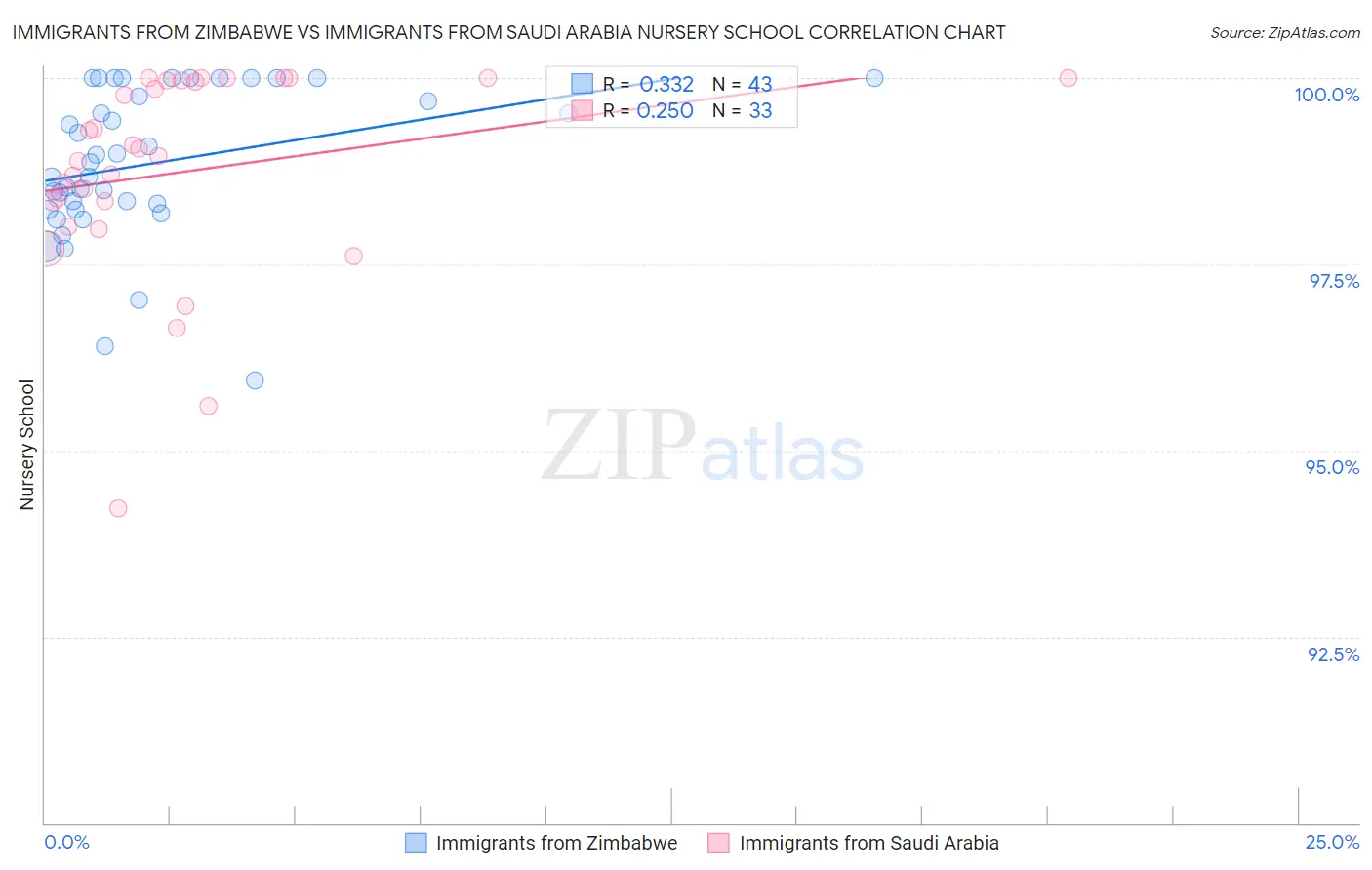 Immigrants from Zimbabwe vs Immigrants from Saudi Arabia Nursery School