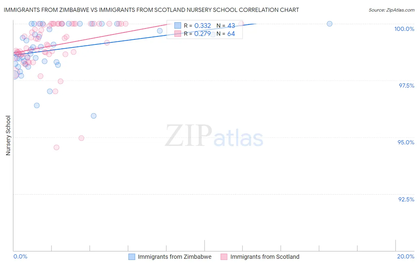 Immigrants from Zimbabwe vs Immigrants from Scotland Nursery School