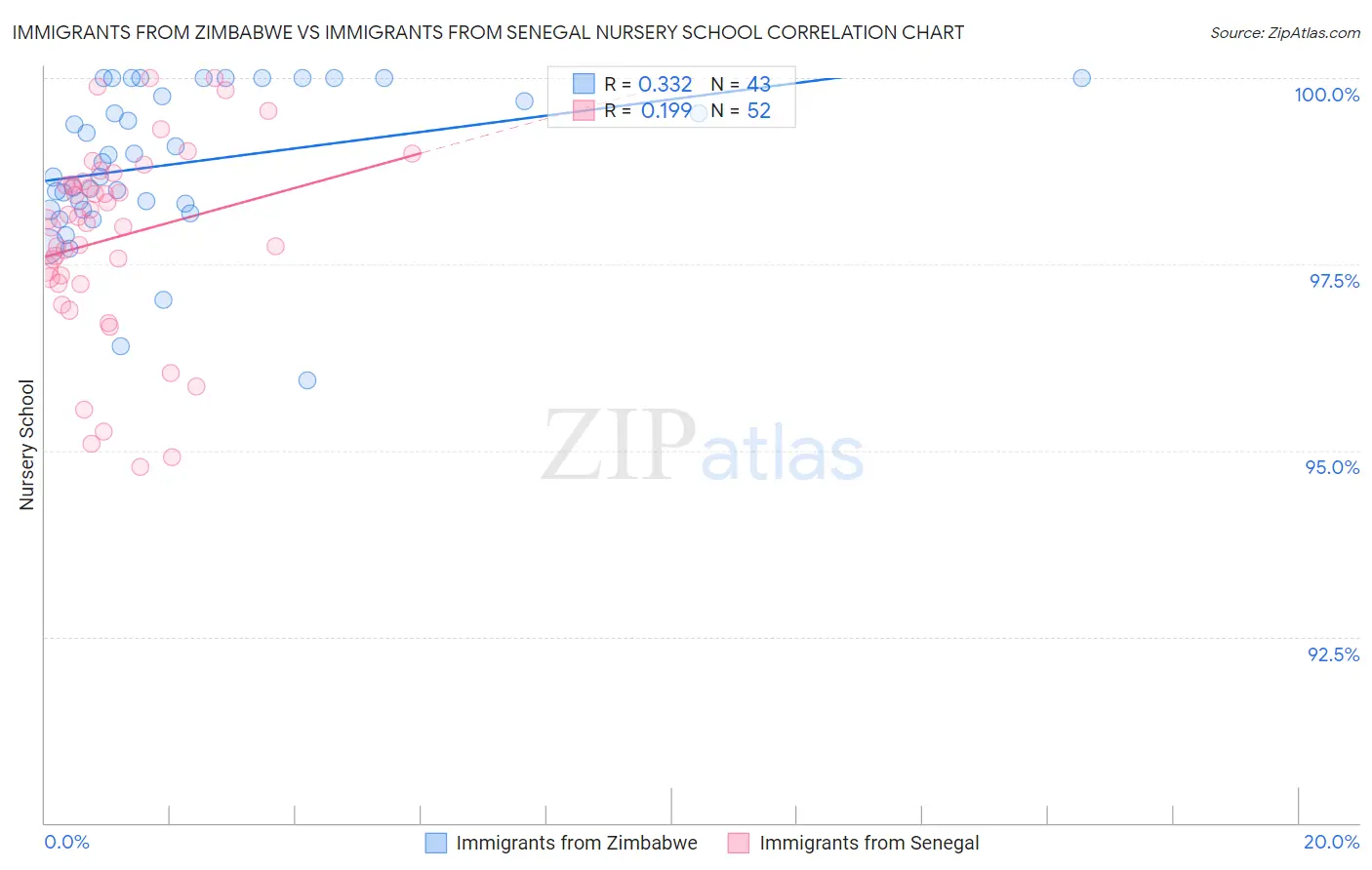 Immigrants from Zimbabwe vs Immigrants from Senegal Nursery School