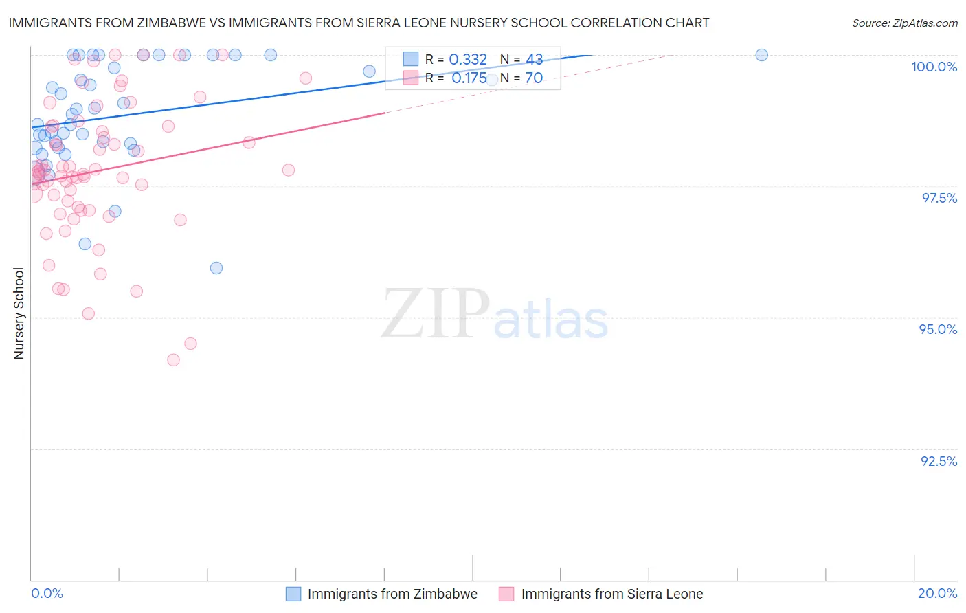 Immigrants from Zimbabwe vs Immigrants from Sierra Leone Nursery School