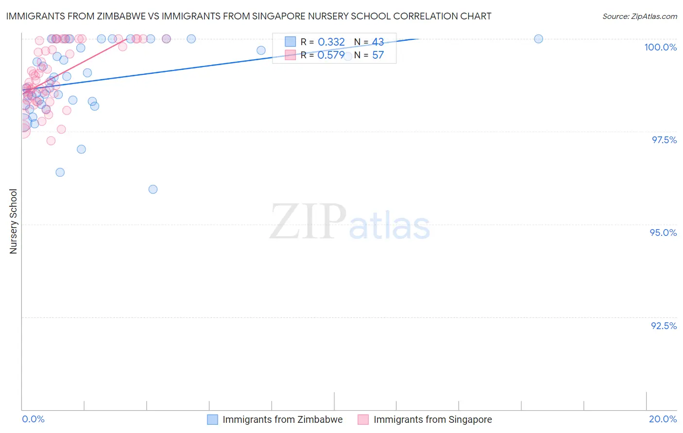 Immigrants from Zimbabwe vs Immigrants from Singapore Nursery School