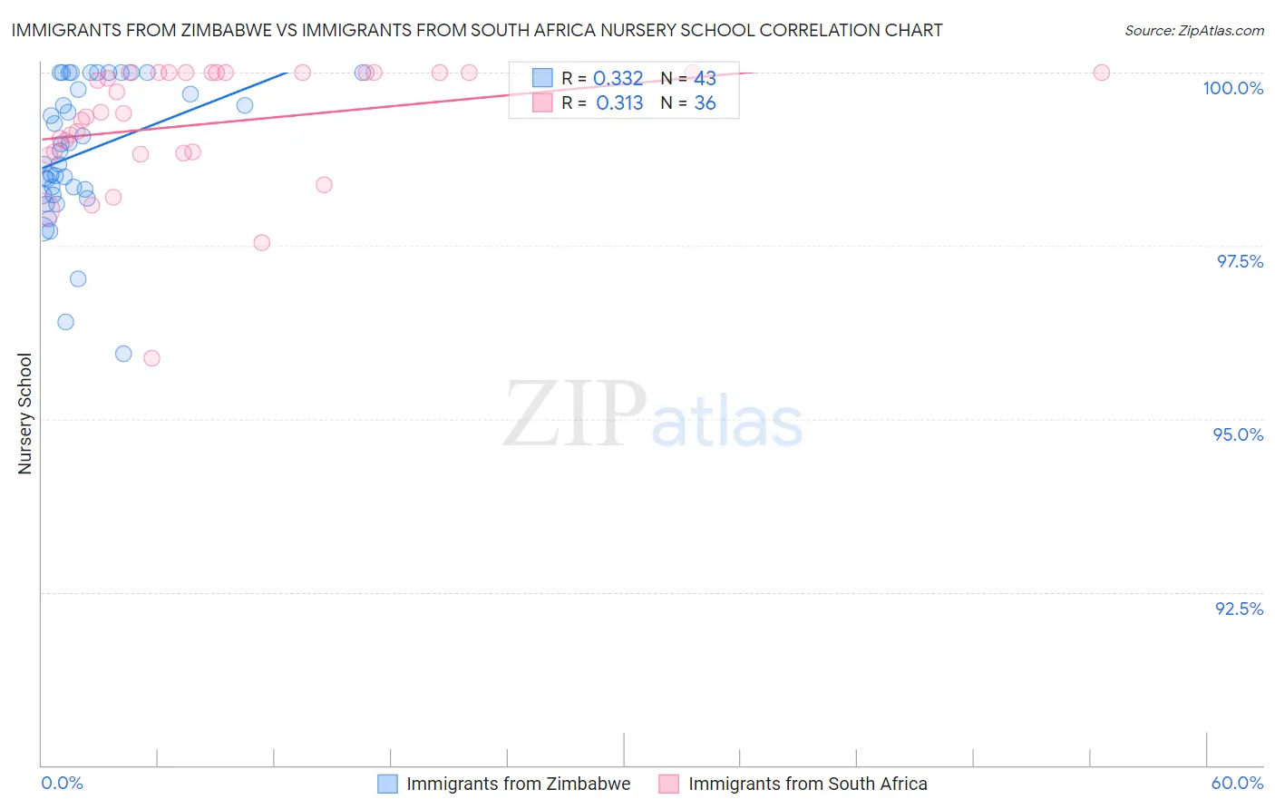 Immigrants from Zimbabwe vs Immigrants from South Africa Nursery School