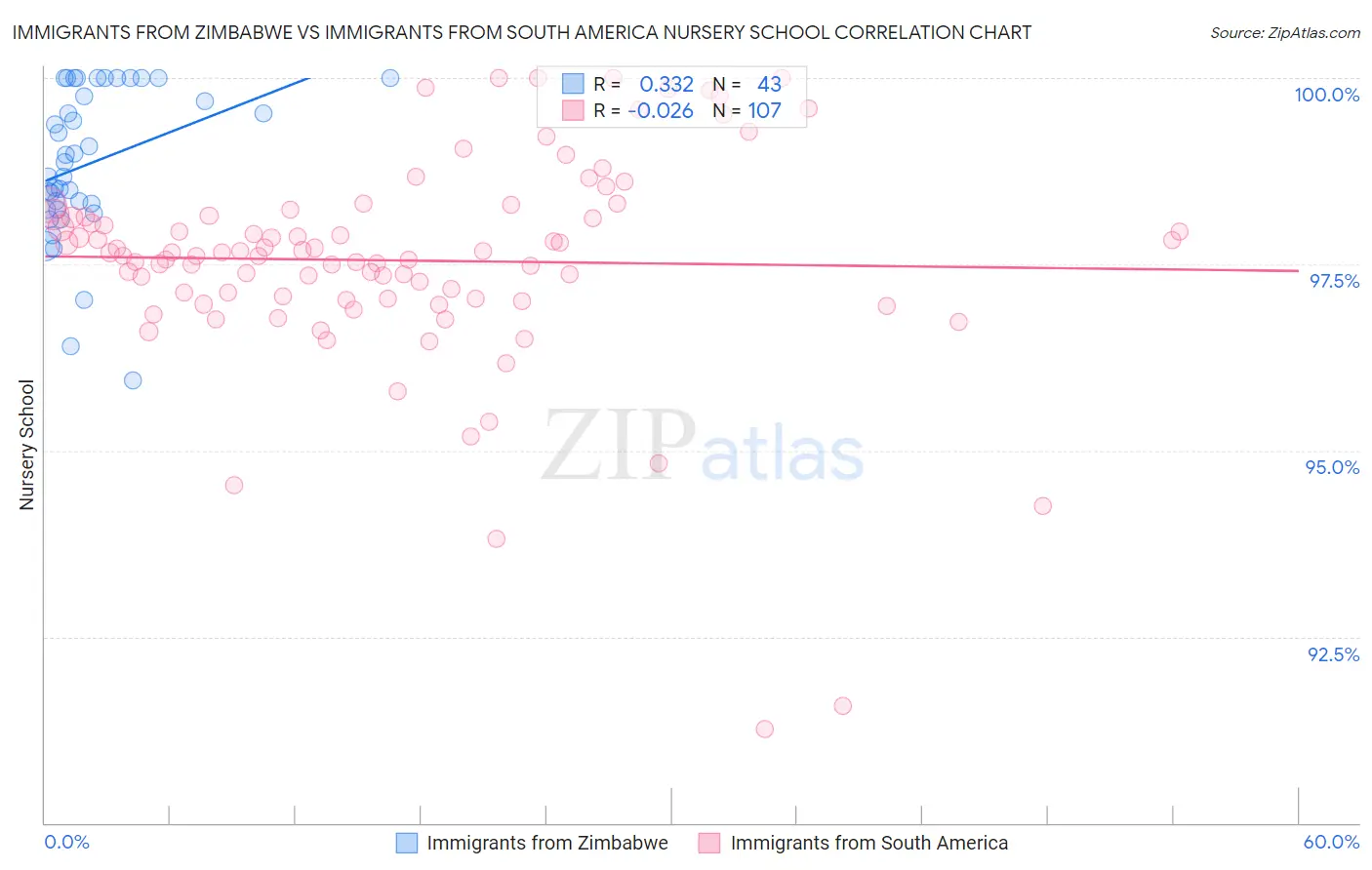 Immigrants from Zimbabwe vs Immigrants from South America Nursery School