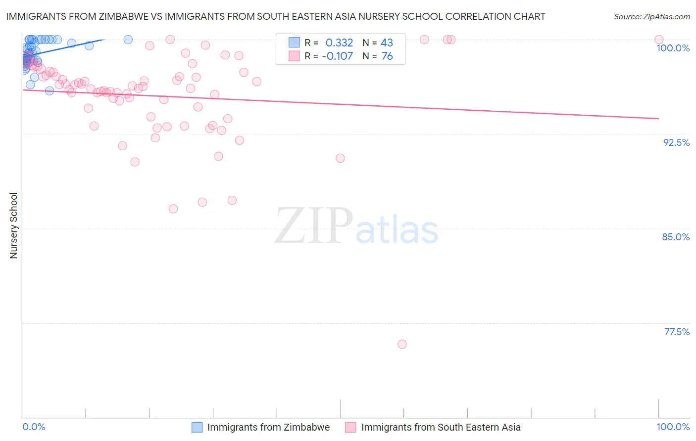 Immigrants from Zimbabwe vs Immigrants from South Eastern Asia Nursery School