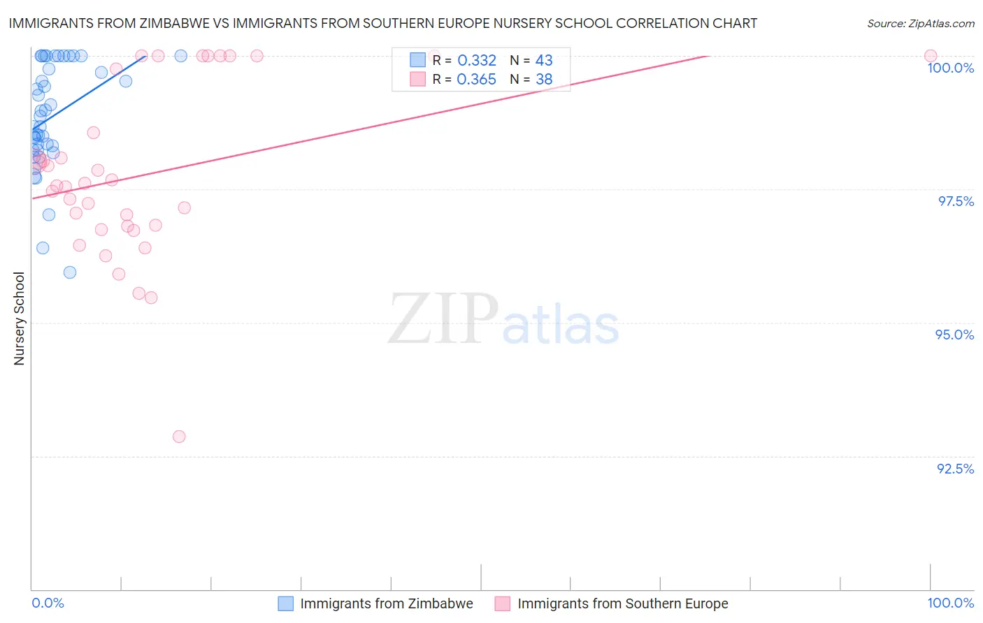 Immigrants from Zimbabwe vs Immigrants from Southern Europe Nursery School