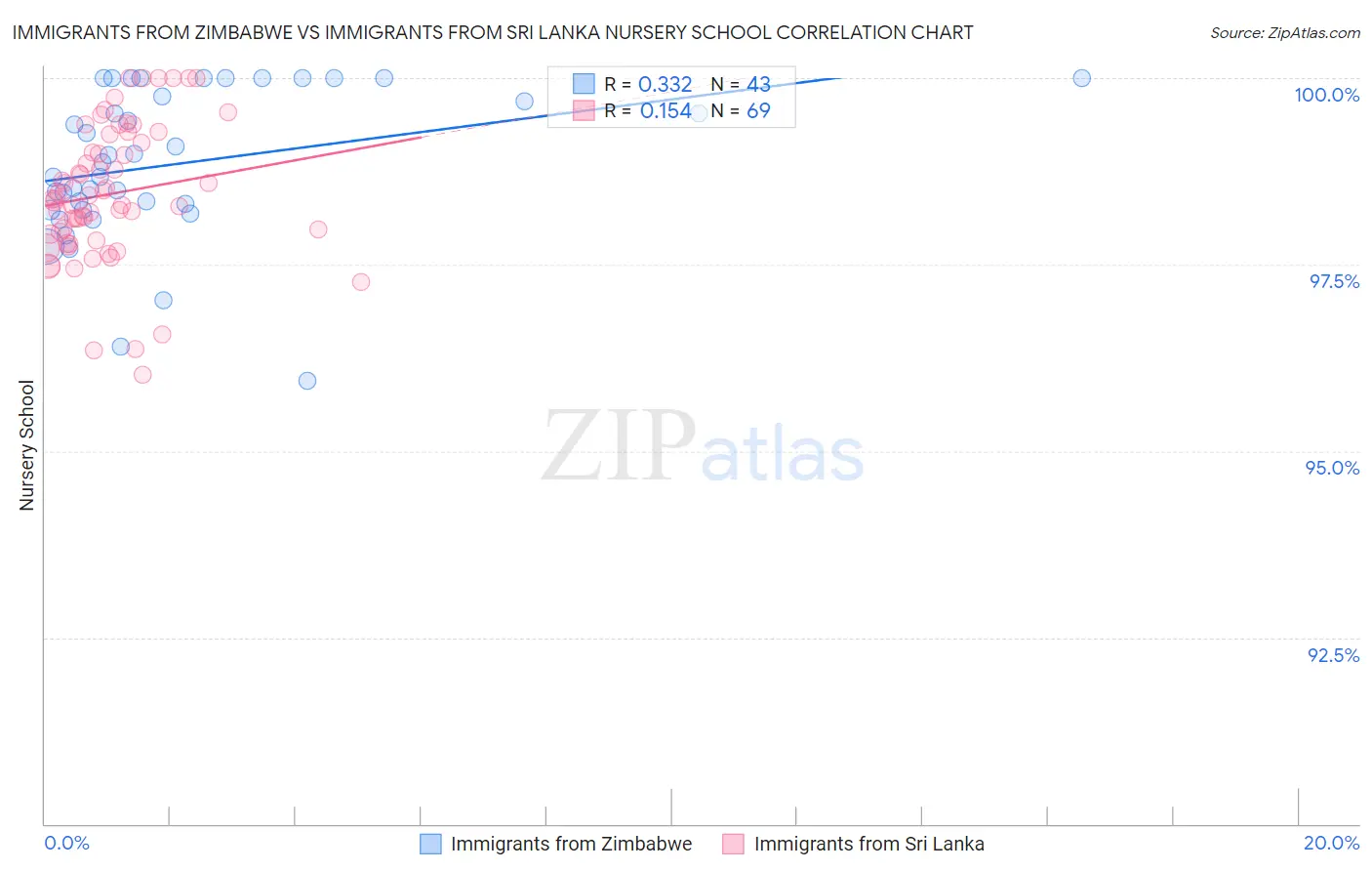 Immigrants from Zimbabwe vs Immigrants from Sri Lanka Nursery School