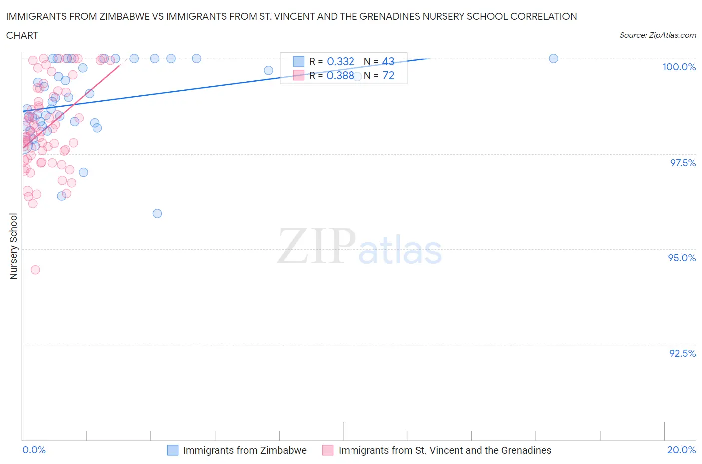 Immigrants from Zimbabwe vs Immigrants from St. Vincent and the Grenadines Nursery School