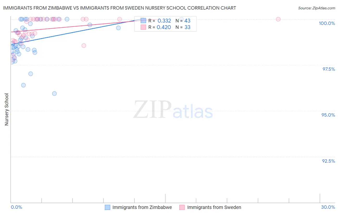 Immigrants from Zimbabwe vs Immigrants from Sweden Nursery School