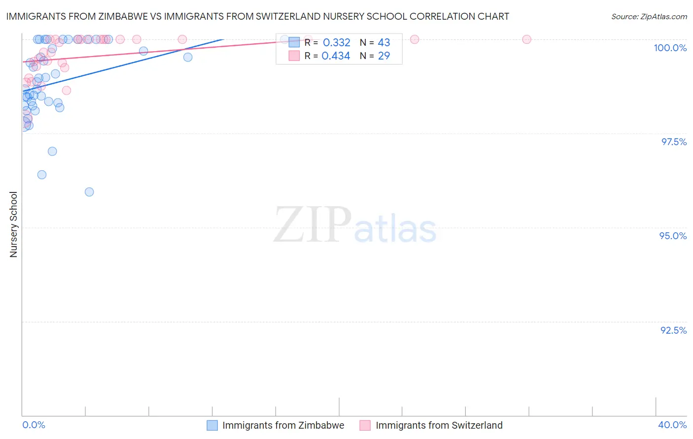 Immigrants from Zimbabwe vs Immigrants from Switzerland Nursery School