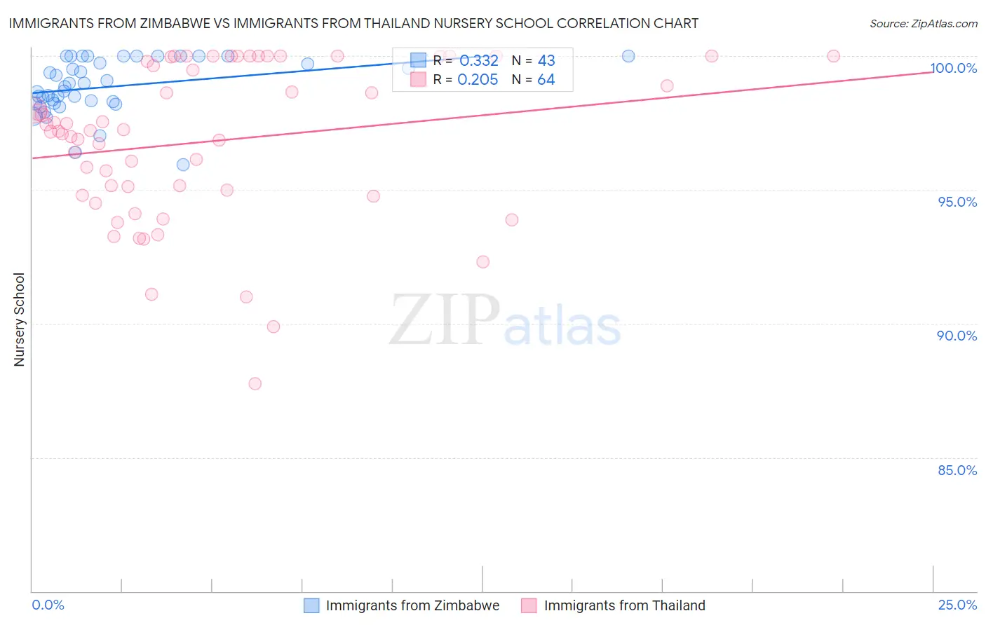 Immigrants from Zimbabwe vs Immigrants from Thailand Nursery School