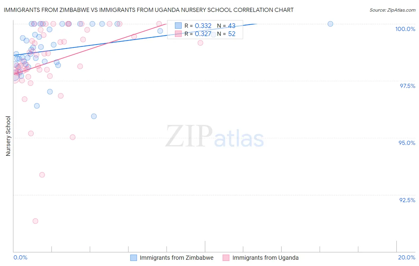 Immigrants from Zimbabwe vs Immigrants from Uganda Nursery School