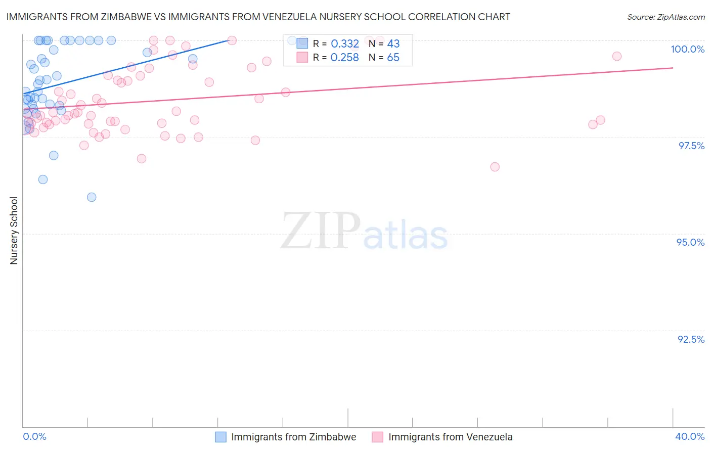 Immigrants from Zimbabwe vs Immigrants from Venezuela Nursery School