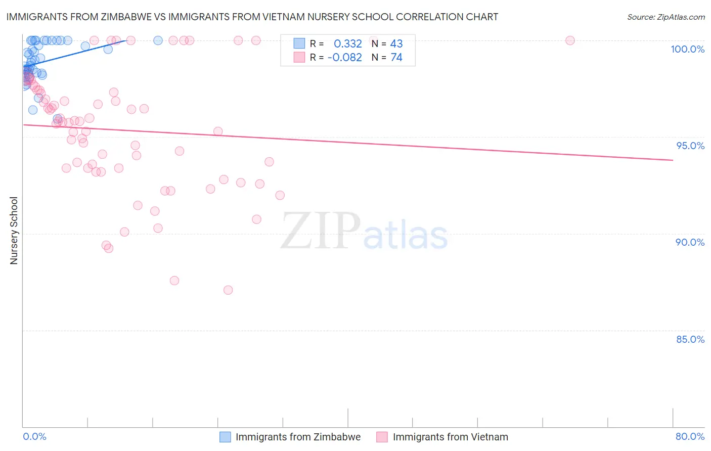 Immigrants from Zimbabwe vs Immigrants from Vietnam Nursery School