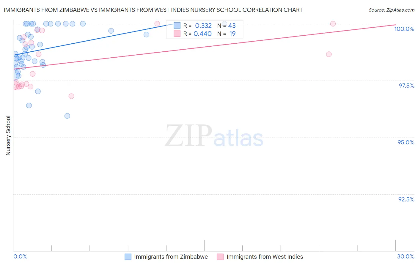 Immigrants from Zimbabwe vs Immigrants from West Indies Nursery School