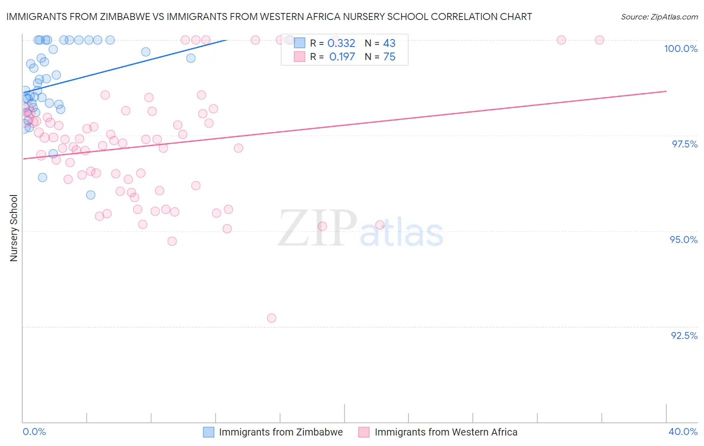 Immigrants from Zimbabwe vs Immigrants from Western Africa Nursery School