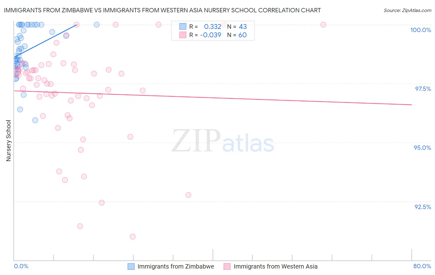 Immigrants from Zimbabwe vs Immigrants from Western Asia Nursery School