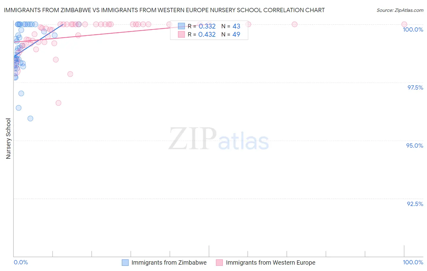Immigrants from Zimbabwe vs Immigrants from Western Europe Nursery School
