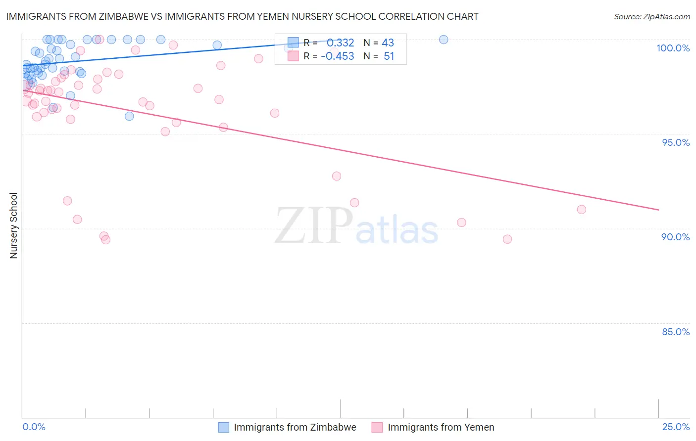 Immigrants from Zimbabwe vs Immigrants from Yemen Nursery School