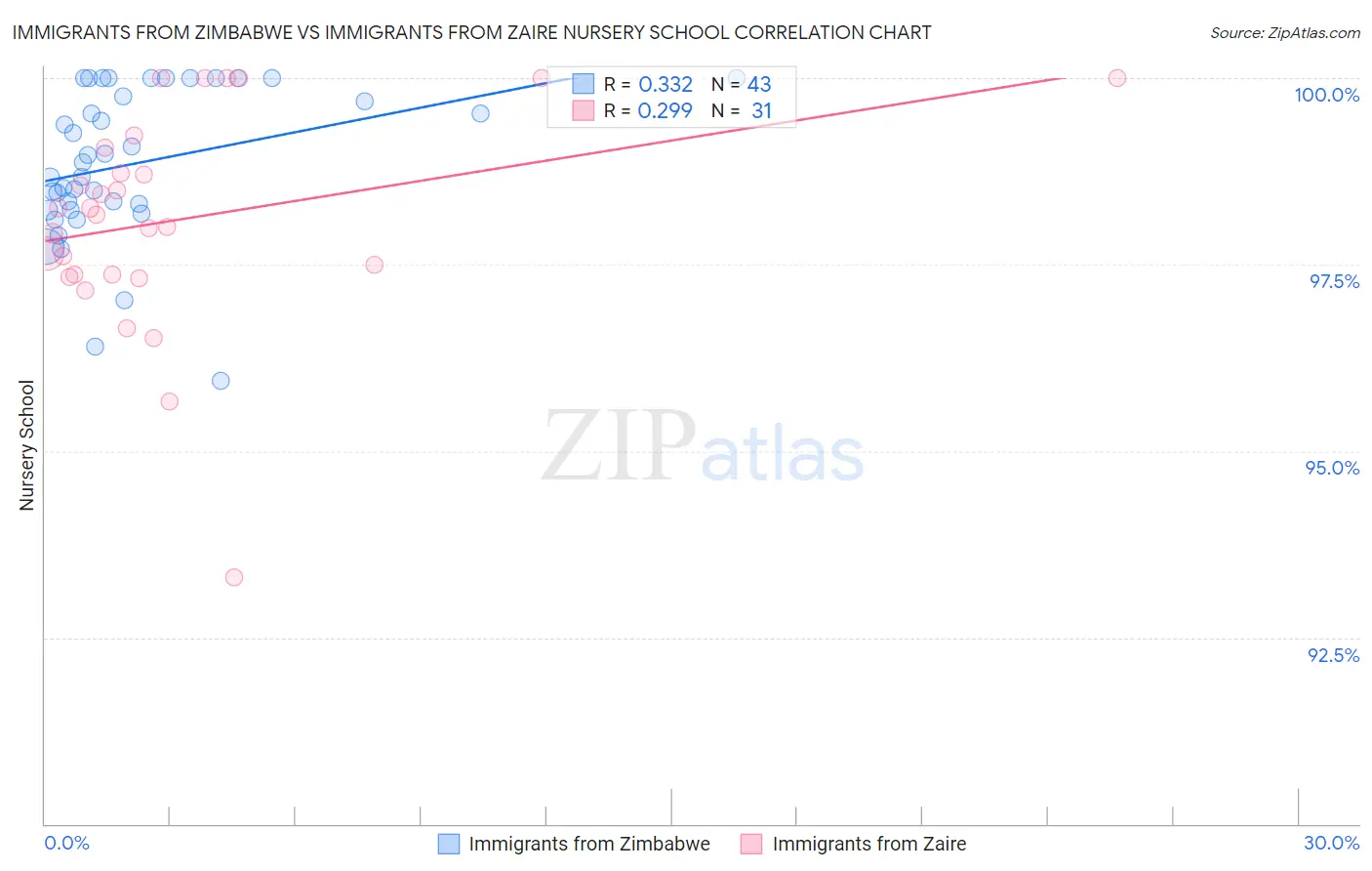 Immigrants from Zimbabwe vs Immigrants from Zaire Nursery School